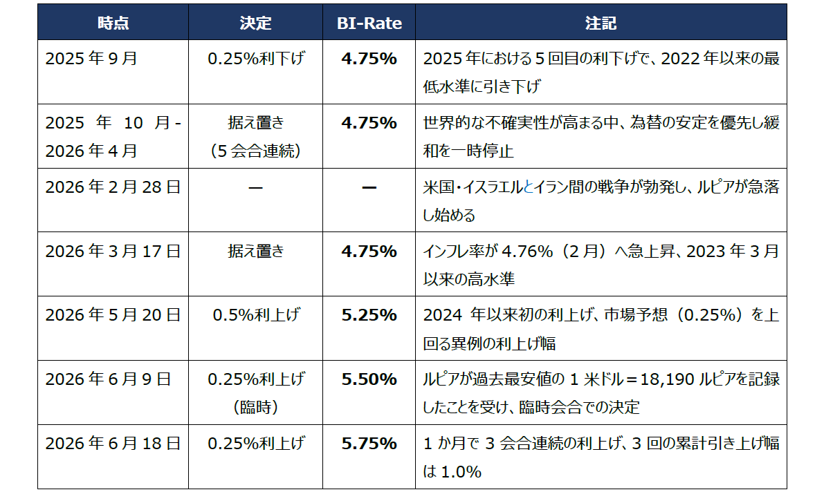 インドネシア中銀、1か月で3回連続の利上げ（5.75％へ）